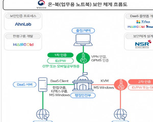 안랩, ‘행안부 온-북 시범운영 사업’에 VPN 보안 인증 시스템 구축